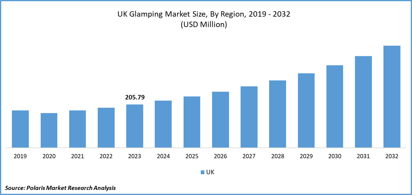 UK Glamping Market Size